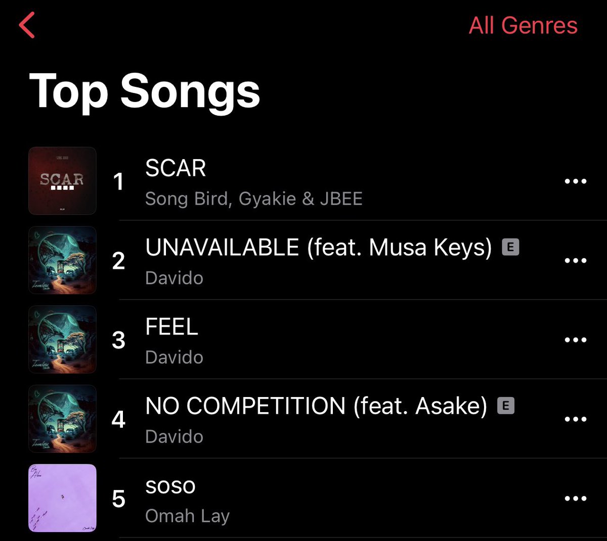 No. 1 Song in Ghana <a href="/AppleMusic/">Apple Music</a> in less than 24Hrs 🫶🏽 
Keep listening to SCAR 💛