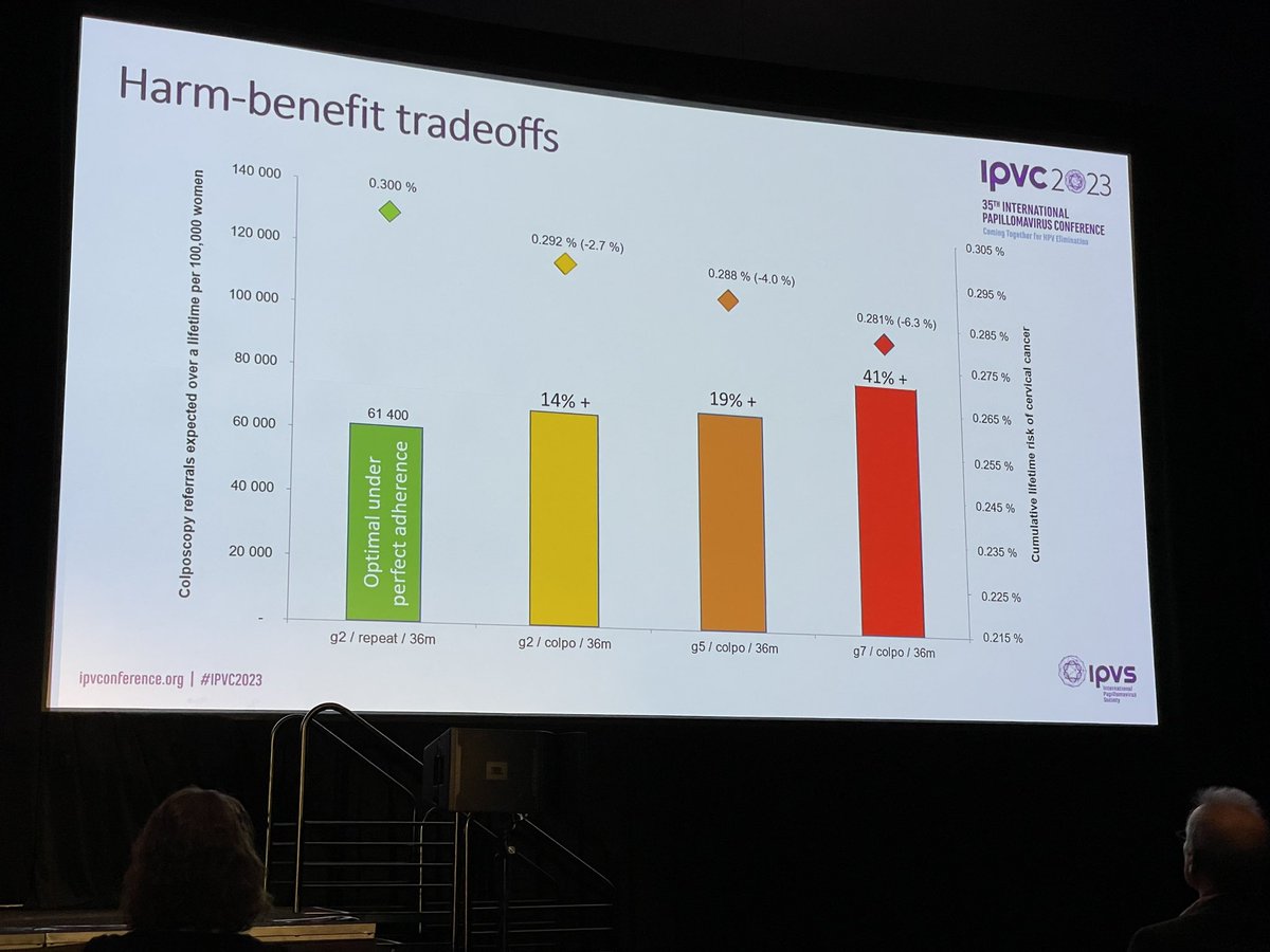 ms_miff's tweet photo. Insightful presentation about how designing and selecting screening guidelines around people who don’t follow them can impact cost effectiveness, and the benefits to harms ratio for those who do: my #CISNET collaborator @EmilyAnnika Burger https://t.co/fxtCzDXLgS