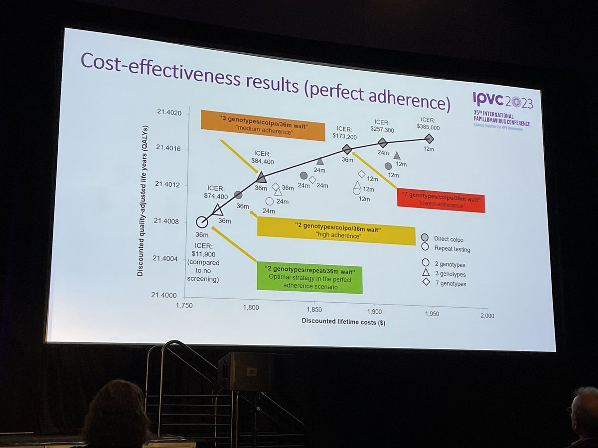 Insightful presentation about how designing and selecting screening guidelines around people who don’t follow them can impact cost effectiveness, and the benefits to harms ratio for those who do: my #CISNET collaborator @EmilyAnnika Burger