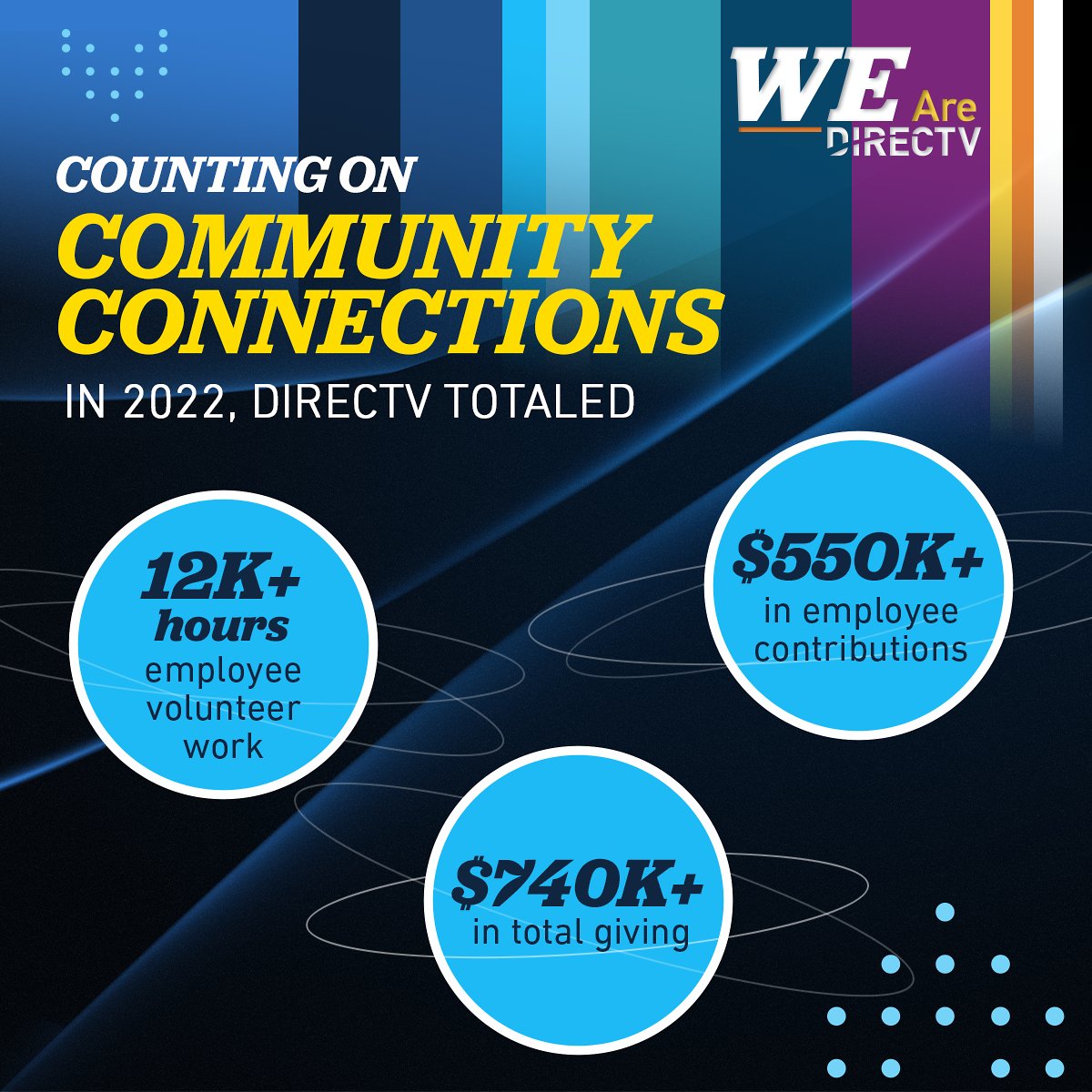 WeAreDIRECTV's tweet photo. In 2022, we connected with colleagues to support our communities. Here’s how we measured up.

#WeAreDIRECTV #DIRECTVCares https://t.co/pp7pI6wv0j