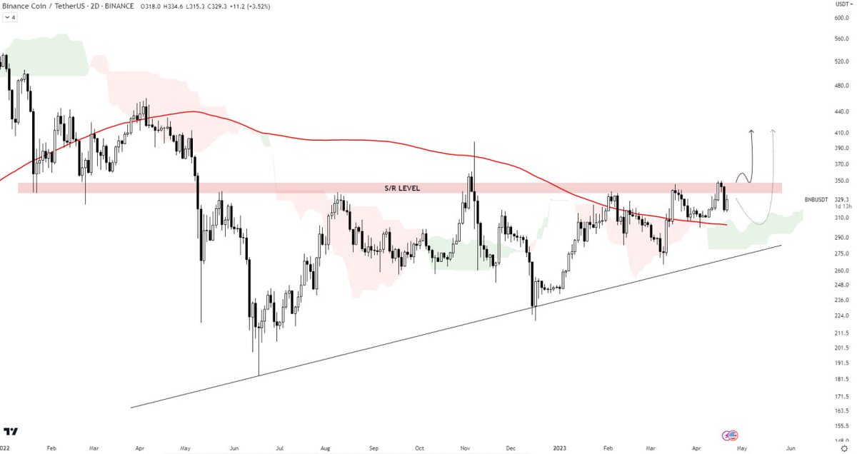 AmeliaCrypto's tweet photo. #BNB/USDT ANALYSIS 

BNB again got rejected from the S/R level. It is trading above the Ichimoku cloud and MA 200. As it has done multiple attempts to break out the S/R level, so an effective breakout of the S/R level would be a huge bullish sign
#bnb #btc #bitcoin #usdt #crypto https://t.co/sbtXm7cKmH