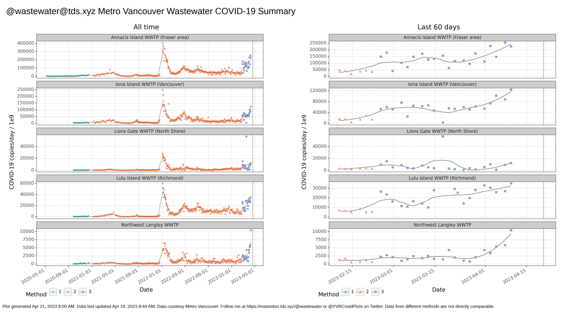 YVRCovidPlots's tweet photo. Metro Vancouver wastewater COVID surveillance data was published April 16. The most recent test was April 10. @CovidPoops19 https://t.co/HuZwmAzVh8