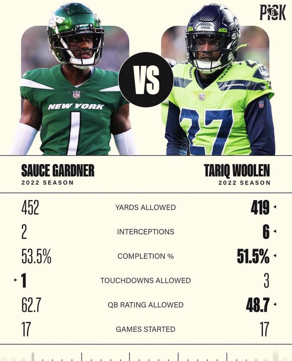 Bobducksfan's tweet photo. @iamSauceGardner What happened to the legit best defensive rookie winning DROY? https://t.co/hrojy742ZS