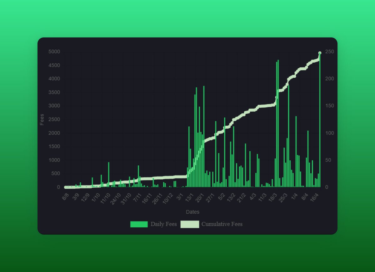 MetisL2's tweet photo. Looks like another All-Time-High in Daily Fees generated by @UniDexFinance in Andromeda⚡👀

If you haven't tried it out yet, what are you waiting for?! https://t.co/BPK0GJjqH1