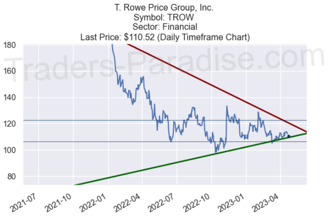 Traders_Paradis's tweet photo. #TROW - Now at the point https://t.co/A4pSdMUfiE