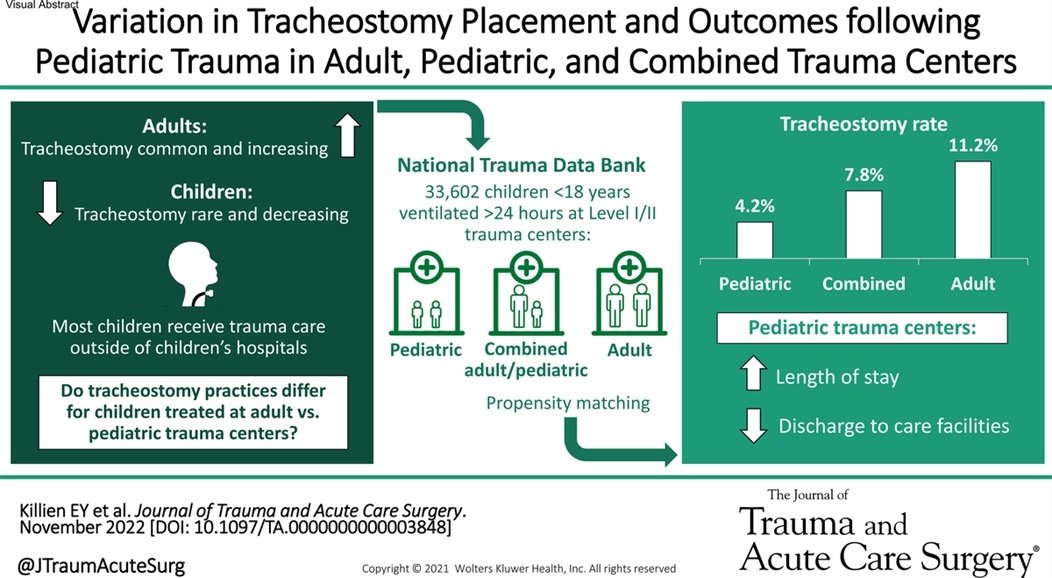 Pediatric trauma patients much more likely to undergo tracheostomy placement at an adult or combined adult/pediatric trauma center than at a pediatric trauma center

<a href="/EYKillien/">Elizabeth Killien</a> <a href="/KaleeGrassiaMD/">Kalee Grassia, MD</a> <a href="/drelissabutler/">Elissa Butler, MD, MPH</a> <a href="/smooney27/">Steve Mooney</a> <a href="/MonicaVavilala/">Monica Vavilala, MD</a> @FprFred #JoTACS

journals.lww.com/jtrauma/Fullte…