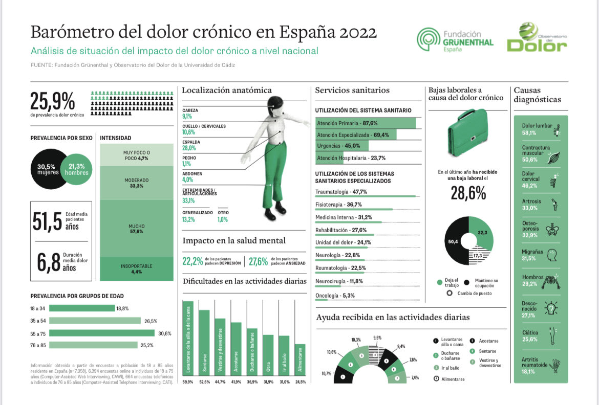 Barómetro del dolor crónico en España 2022 ⁦<a href="/observadolor/">Observatorio del Dolor</a>⁩ ⁦<a href="/DolorPuntoCom/">Dolor.com</a>⁩