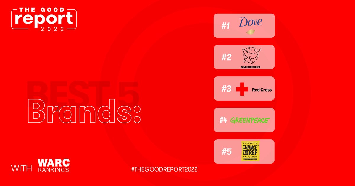 #TheGoodReport2022 - Cheers to the Best 10 most successful Brands promoting good! @WARCEditors Here is the Best 5: #1 @Dove | #2 @SeaShepherdSSCS | #3 @RedCrossEU | #4 @Greenpeace | #5 @Change de Ref