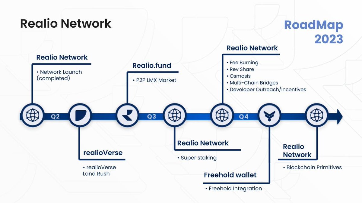 realio_network's tweet photo. Full steam ahead for what we have planned for the Realio Network 🚂

#realionetwork #realioVerse #roadmap #freehold #P2P #revshare #developer #2023 https://t.co/697OnbtuNe