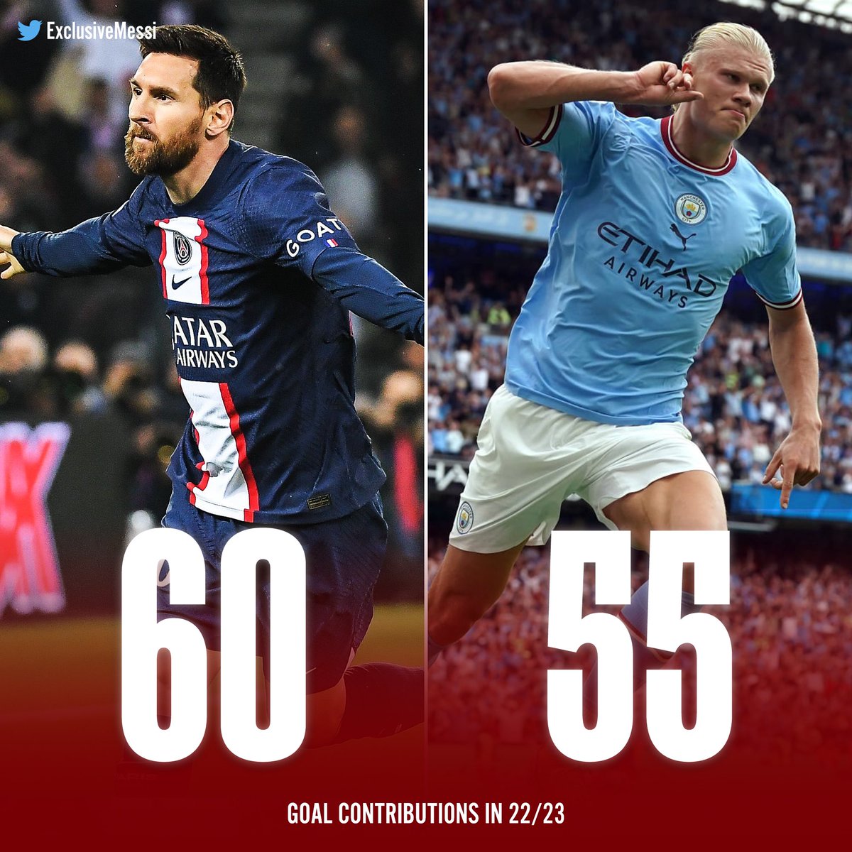 🚨 Goal Contributions this season:

🇦🇷 Lionel Messi: 60
.
.
.
.
.
🇳🇴 Erling Haaland: 55

One is having the season of his life while the other is apparently finished 🥶