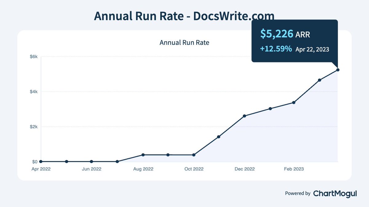 docswrite_blog's tweet image. We just crossed $5000 ARR. 

#buildinpublic