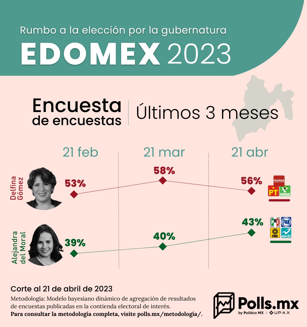 PollsMX_'s tweet photo. #TrackingPoll | Rumbo a la gubernatura por el #EdoMex, durante los últimos tres meses la preferencia de voto por #VaXMéxico ha incrementado cuatro puntos porcentuales, de acuerdo con nuestra Encuesta de Encuestas.

Consulta los cambios a través del tiempo en #PollsMX. https://t.co/crQSHtunRl