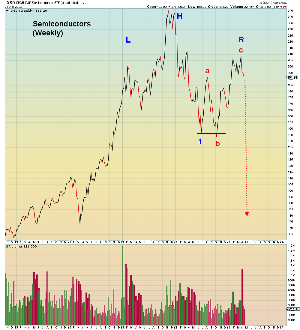 SuburbanDrone's tweet photo. The chart of the week, semis down three weeks in a row.

Wave '3' global RISK OFF has begun. https://t.co/NbwQJCB5TL