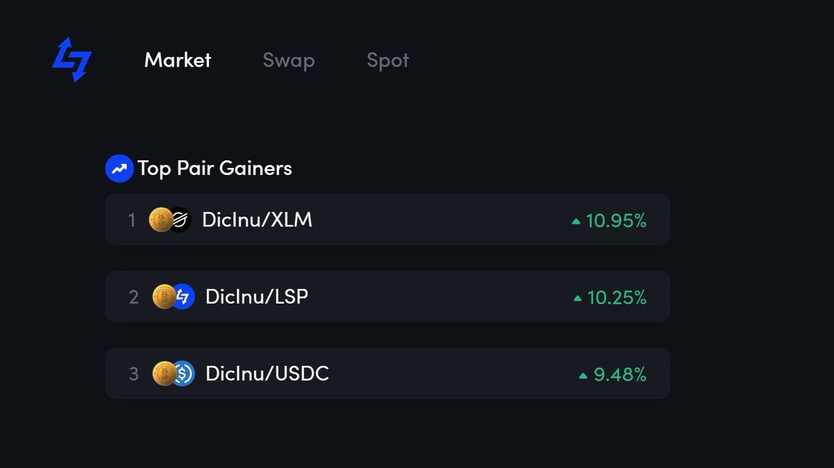 Dic_Inu's tweet photo. Who let the #Dawgs out.... 

Another day a top the @lumenswap #DEX top Gainers... 4/21/2023

#XLM #LSP
#StellarWolfapck

"It's hard to sleep until you have a little #DicInu!"

https://t.co/oZNycCfqib https://t.co/Aahhrn5vig