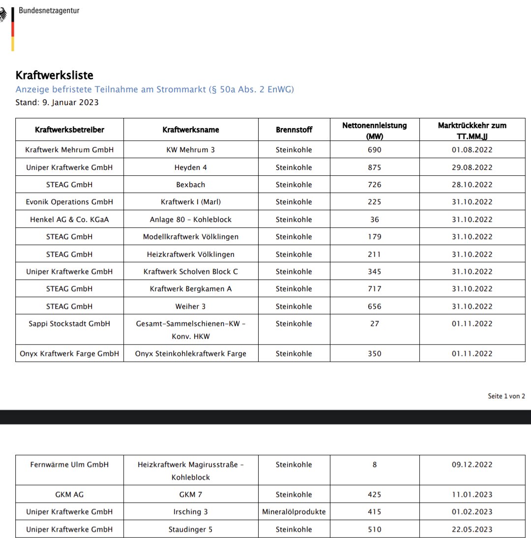 @JVos63 @ChristophBeisl1 @JVos63 
Wir haben Kohlekraftwerke aus der Netzreserve geholt um die Versorgung zu stabilisieren. 

Strom, nicht Wärme. 

Vll fahren sie ihre Arroganz Mal runter.