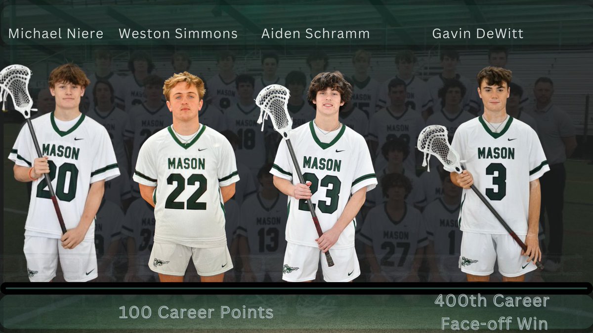 Congrats to Seniors Michael Niere (Attack), Aiden Schramm (Mid), and Weston Simmons (Mid) for joining the 100 Pt club!  Senior Gavin DeWitt (FO) earned his 400th career face-off win! 
<a href="/CinDayLAX/">CinDayLAX</a> <a href="/gmcsports/">GMC Sports</a> <a href="/AidenSchramm/">Aiden</a> <a href="/GavinDeWitt6/">Gavin DeWitt</a> <a href="/WestonSimmons10/">Weston Simmons</a>