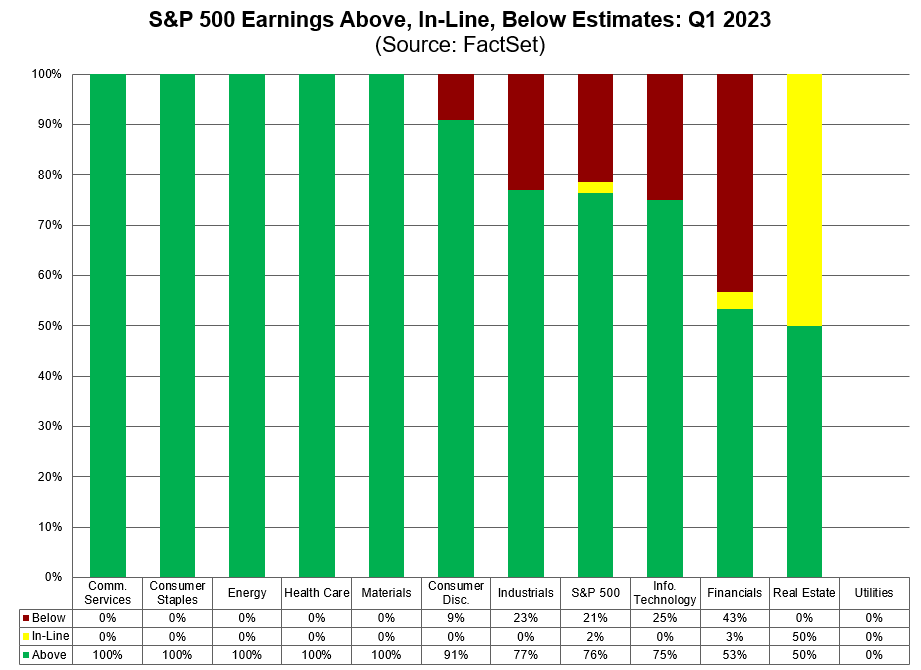 Factset on twitter 76 of spx companies have beaten eps estimates to