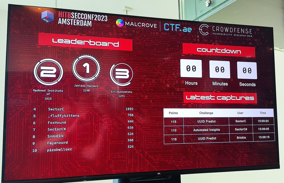 ThiceNL's tweet image. The final #HITB2023AMS CTF scoreboard! We are happy to have been able to compete in this CTF for the past 10 years. We are sad to see it go, but proud we were able to get the first place this last time.