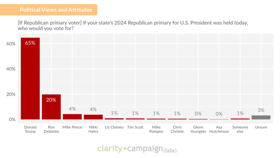 Politics_Polls's tweet photo. 2024 National Republican Primary:

Trump 65% (+45)
DeSantis 20%
Pence 4%
Haley 4%
Cheney 1%
T. Scott 1%
Pompeo 1%
Christie 1%
Youngkin 0%
Hutchinson 0%

.@claritycampaign, 4/5-10
https://t.co/aK9xN9pCOI https://t.co/7UelEEmq2h