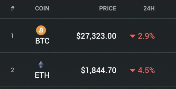 coingecko's tweet photo. Red day in the market today with the total #crypto market cap falling below 1.2T 🔴 https://t.co/KrjOWvxZ13