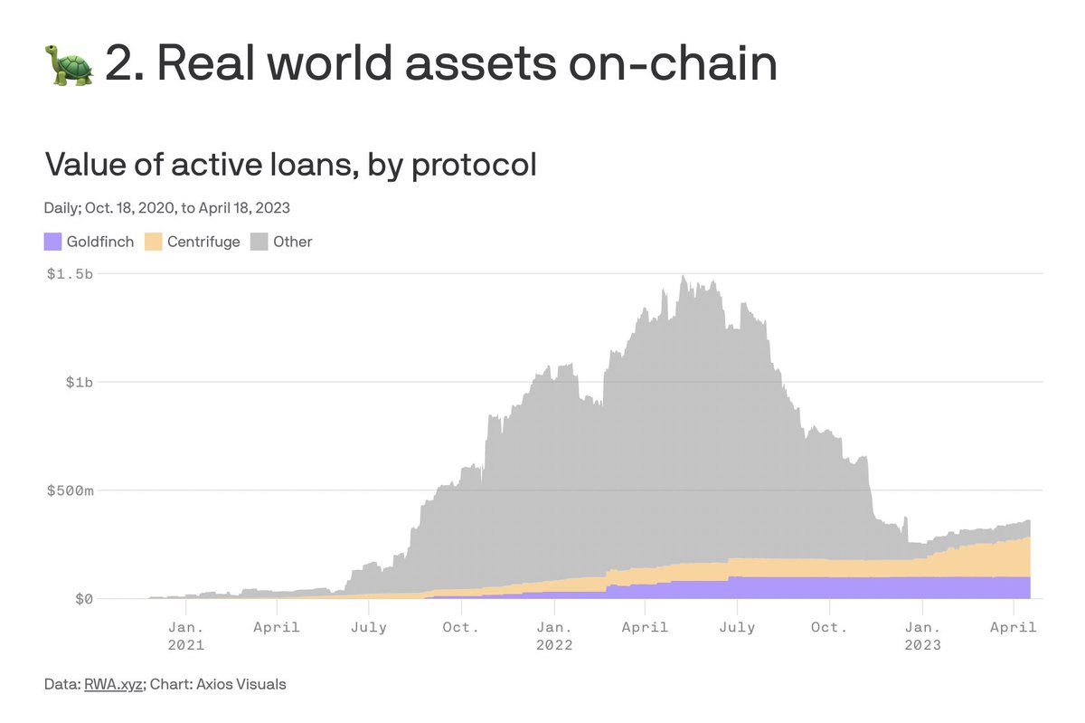 Yesterday's Axios Crypto newsletter tells the story of how on-chain assets backed by real-world collateral have continued to thrive despite the bear market

Featuring <a href="/rwa_xyz/">RWA.xyz</a> data and quotes from our founders!

Link below 👇