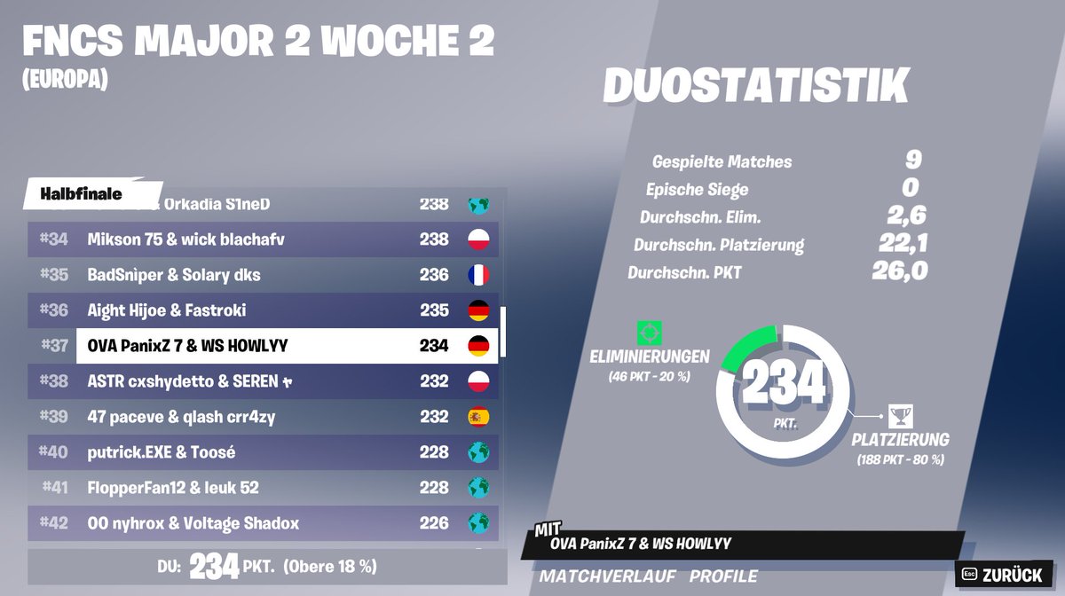 #37 qualed for finals w/<a href="/PaanixZ/">PanixZ</a> 😈

<a href="/xteamws/">Team WS ⚪⚫</a> 🏆