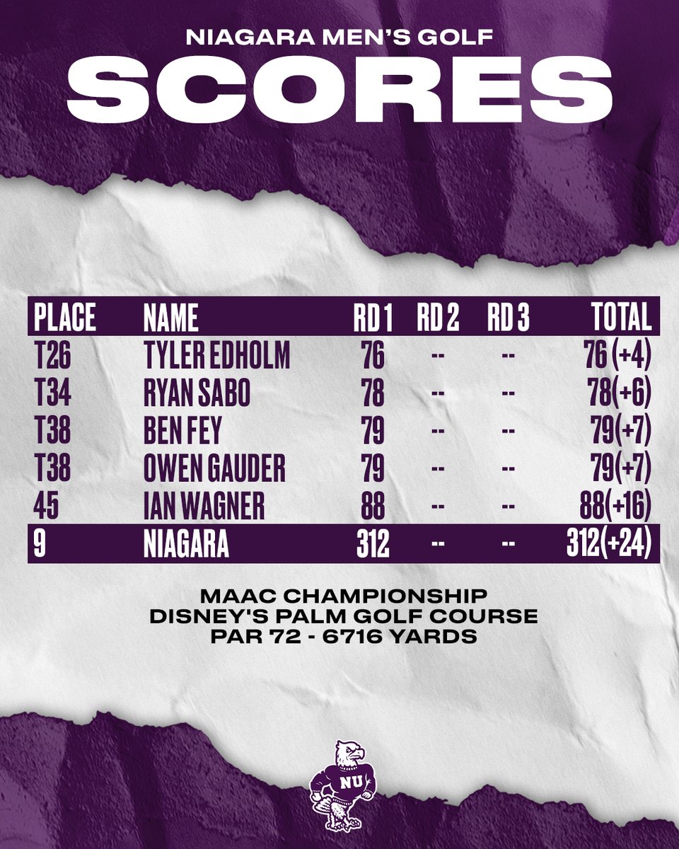 Here are the Purple Eagles scores after round one. 

#MAACGolf