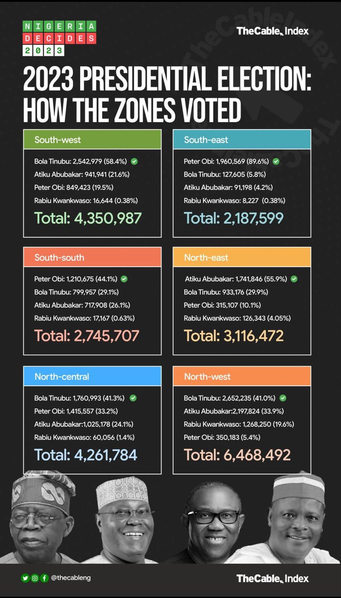 dipoaina1's tweet image. That’s Bad, even if the region brought a tiny number of votes. It still needs to be represented. Atleast the Senate president zonal tussle is between SS and SÈ 

@OfficialAPCNg pls make amends 👏🏽