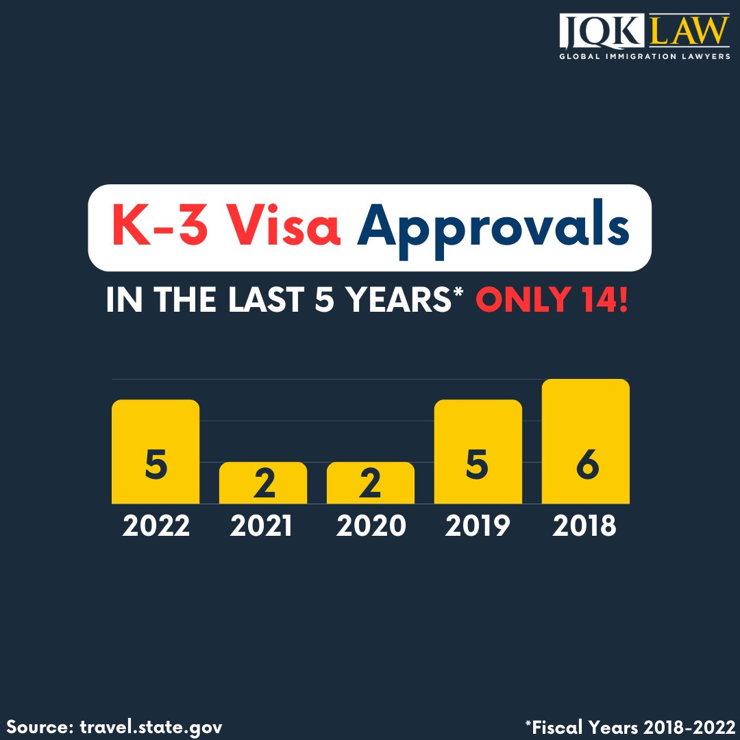JQKLawFirm's tweet image. K-3 visa is a nonimmigrant visa that allows the spouse of a U.S. citizen to enter the United States while the immigrant visa application is being processed.

#K3Visa #NonimmigrantVisa #USImmigration #USCitizenSpouse #ImmigrantVisaProcessing #USVisaApplication
#JQKlaw