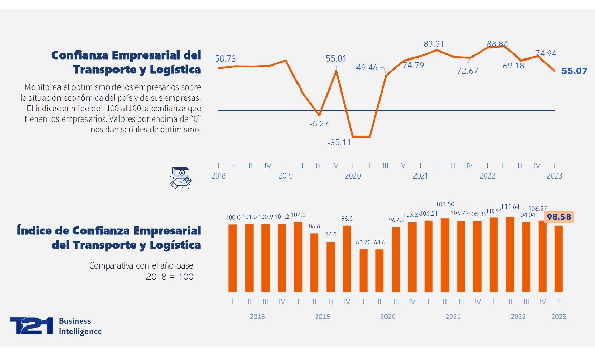 GrupoT21's tweet photo. En la encuesta del #ICTYL correspondiente a la evaluación del 1T23, se identifica un freno a la confianza en el sector del transporte y la logística.
Al tiempo el sector identifica algunos riesgos.
#GrupoT21 #BusinessIntelligence #ICTYL 
https://t.co/TvcDlZVQQH
@lgomezvargas https://t.co/E3eCubrvKm
