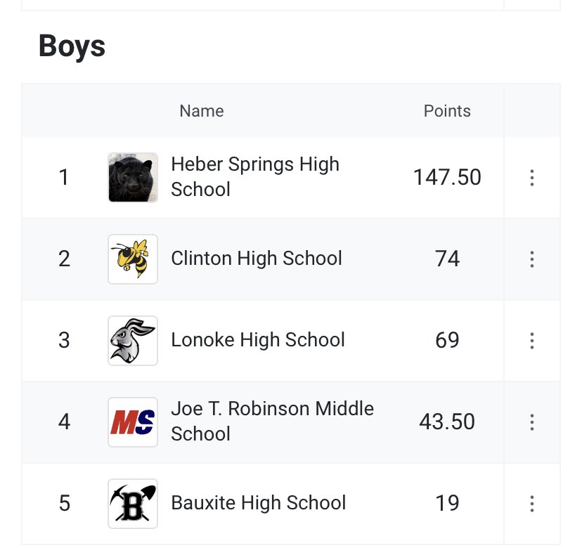 DudeckSeth's tweet photo. Got 1st in 300m hurdles with a new PR, 46.30| 2nd in high jump with extreme winds, 5’6| Team overall got 1st In Jr High conference! @armilesplit @RazorbackTF @armilesplit @ArRecruitingGuy @ARPrepSports @PrepRedzoneAR @UCAXCTF @NCAATrackField @DerekJacobus https://t.co/NirbSYF8bu