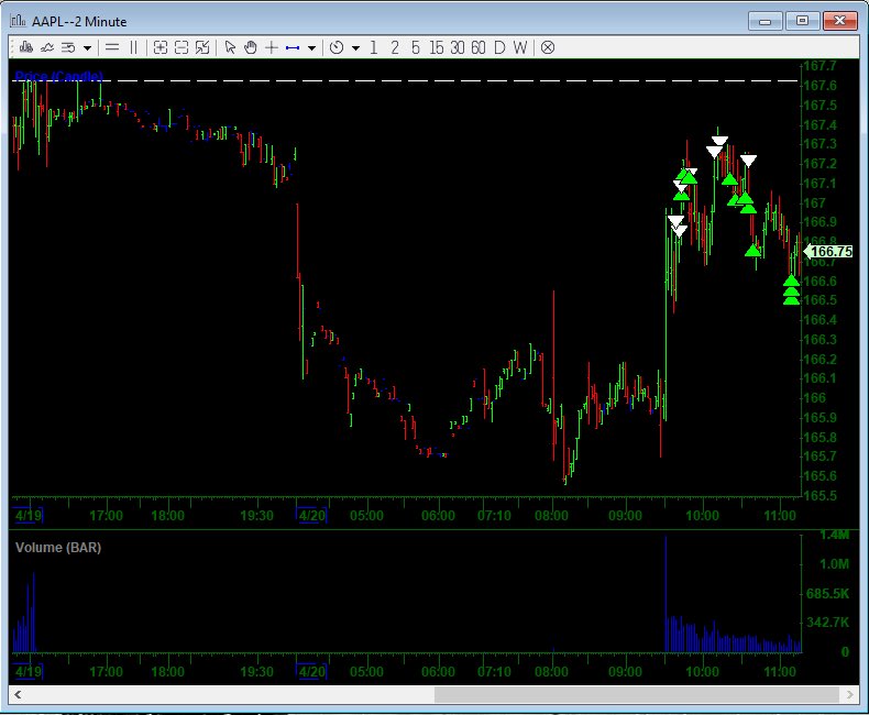 mattpitman's tweet photo. $AAPL was a bit harder for me, I missed my long entry near the open and instead took advantage of the short entry when it presented itself. You can see... couldn't really find it..until I Did LOL (overall turned out fine) https://t.co/zNLfFuSTMx