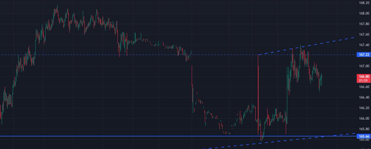 $AAPL was a bit harder for me, I missed my long entry near the open and instead took advantage of the short entry when it presented itself. You can see... couldn't really find it..until I Did LOL (overall turned out fine)