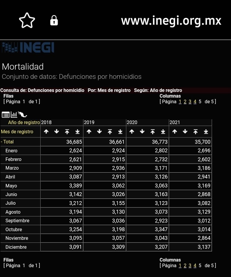 Jerry_RSiller's tweet photo. @EdySmol @CarlosSanchezMX Es un chiste poner de ejemplo la CDMX cuando, fuera de Mancera, llevan 24 años gobernando.
Lo que dices es que está "mejorando" el cagadero que dejó Cárdenas, AMLO y Ebrad?

Y una forma de medir estrategias de seguridad federal es con muertes dolosas.
Dónde v€rg@s ha mejorado? https://t.co/vnq7jM01av