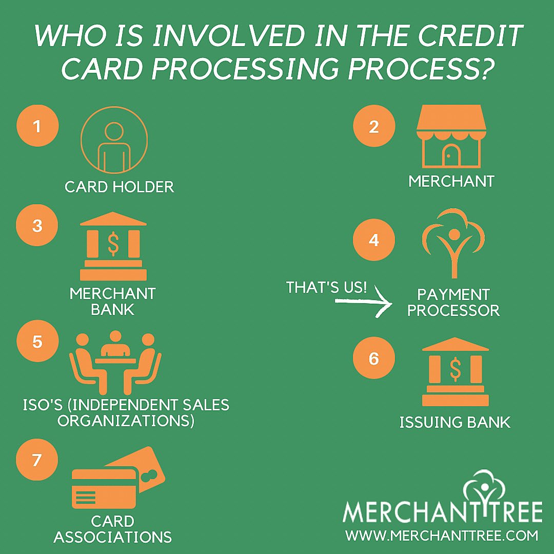 MerchantTree's tweet photo. A common question our team gets asked is "Who is involved in the credit card processing process?" We've created a breakdown to give you a better idea of who is involved in each step of the process. The payment processor (us) plays an integral role in the process. Contact us! https://t.co/b9513HAAof