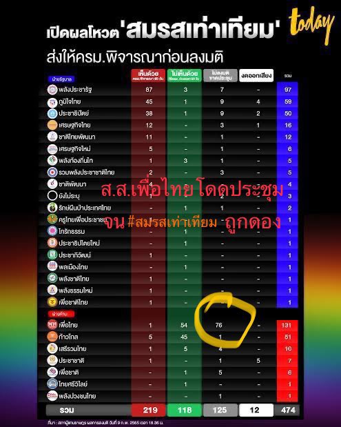 wannameTH's tweet photo. เผื่อจะลืมกัน ส.ส.เพื่อไทยเคยโดดประชุม 76 คน (คิดเป็น 58%) จนทำให้ #สมรสเท่าเทียม ถูกดอง 

#เพื่อไทย #เพื่อไทย29 #พรรคเพื���อไทย #เพื่อไทยแลนสไลด์ #เลือกตั้ง66 #เลือกตั้ง2566 #เลือกตั้ง #เลือกตั้งล่วงหน้า https://t.co/Fog0bSQsZx