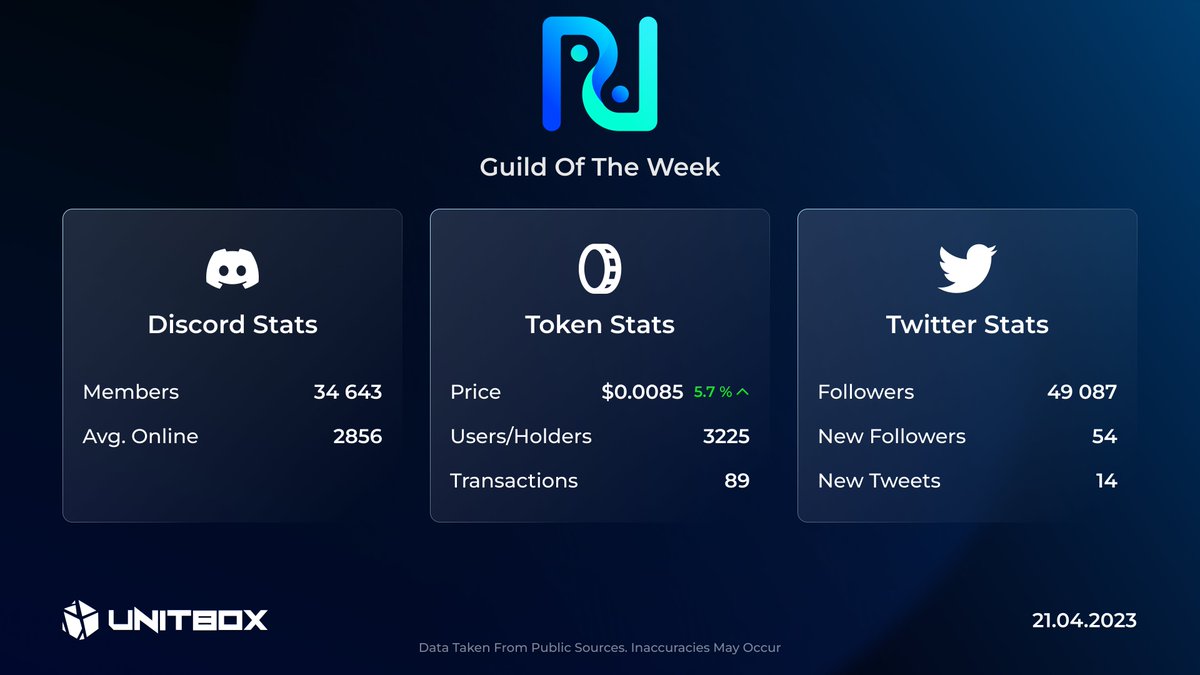 unitbox_io's tweet photo. ⚔️ @PathDAO is The Best #P2E Guild this week in overall statistics. #PathDAO is a community-first #DAO that creates value for investors and players in the #blockchain sector.  

📊Detailed info on this guild on UNITBOX Hub https://t.co/DdYY0gssLH https://t.co/AlEczwQkxW