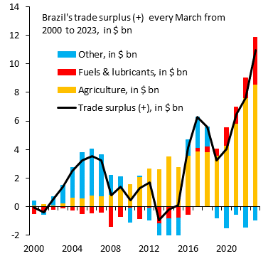 Brazil is transforming into the worlds agricultural powerhouse. Brazil's trade surplus has been rising. Reason for that is a structural shift to very large and rising trade surpluses in agriculture. There's also a surplus in oil, but that's smaller. Brazil's Real is undervalued!