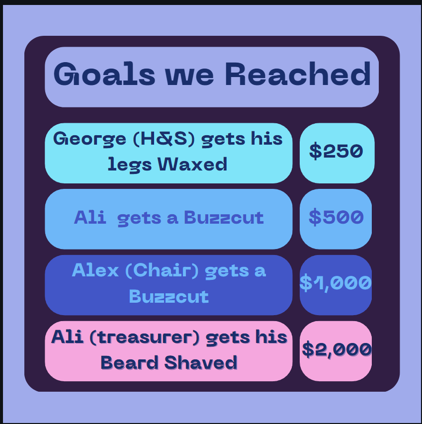 PlymLeviathans's tweet photo. We want to thank all our donators, viewers and streamers that helped us reach this amazing goal
The goals can be watched if you attend the Society Social on Wednesday the 26th of April in the Students Union at 6pm!
We cant wait for our charity stream next year! https://t.co/cLRuJMHukP