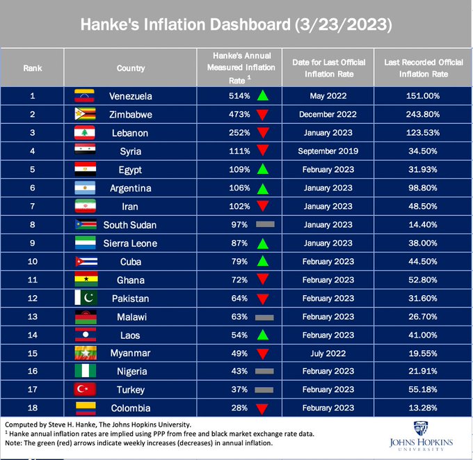 ZHRO_Zimbabwe's tweet photo. More tricks from Zim Fin Minister Mthuli - "Blended Inflation Rate" SI-27 of 2023. By combining Zim and US Inflation he has drastically reduced apparent inflation! PhD in Mathematical Finance anybody! More BS. @steve_hanke has 484% in Zimbabwe - now in 2nd place! @DavidColtart https://t.co/1mMV12fIp0