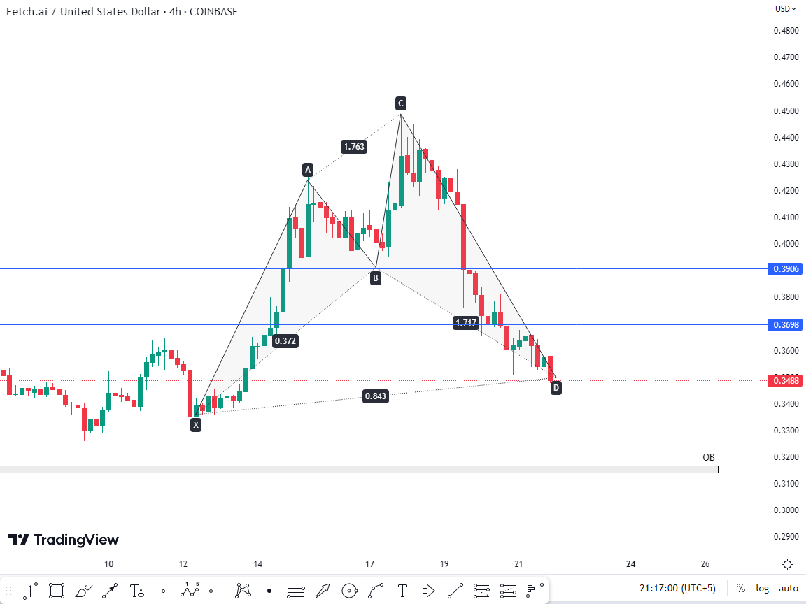 Crypto_By_Uzair's tweet photo. $FET on LTF Bullish Harmonic Pattern Forming
Bounce from those given area especially that OB.
#fetusdt #cryptocurrency #Binance #FET #BUSD #USDTether #Coinbase #Bitcoin #BULLISH #FetchAI #CryptoCommunity #BTC #fetcoin #Cryptonews https://t.co/xDvx65xm02