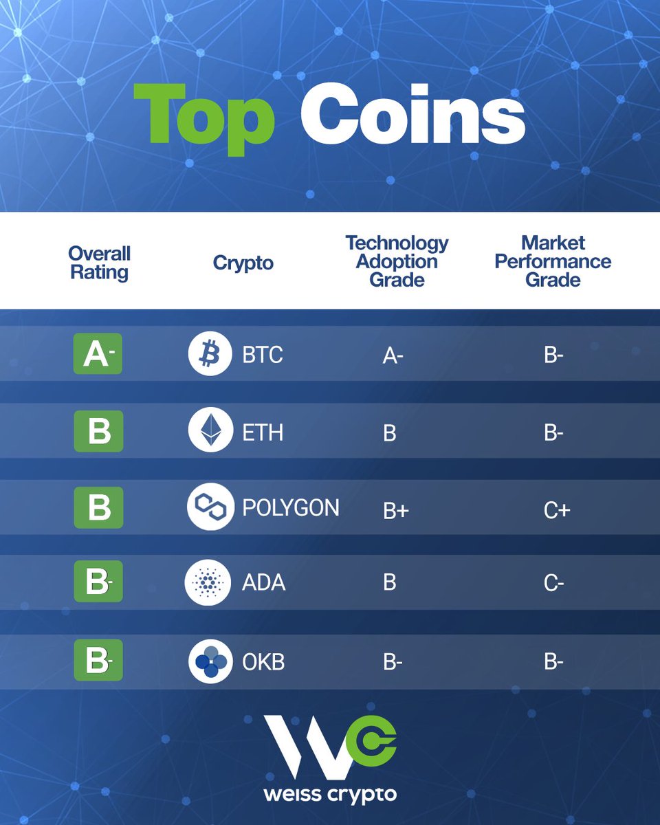 WeissCrypto's tweet photo. This week's top 5 rated cryptos by market cap: #Bitcoin, #Ethereum, #Polygon, #Cardano and #0KB ( $BTC, $ETH, $MATIC, $ADA, $OKB) https://t.co/ToZ0QQXmKq