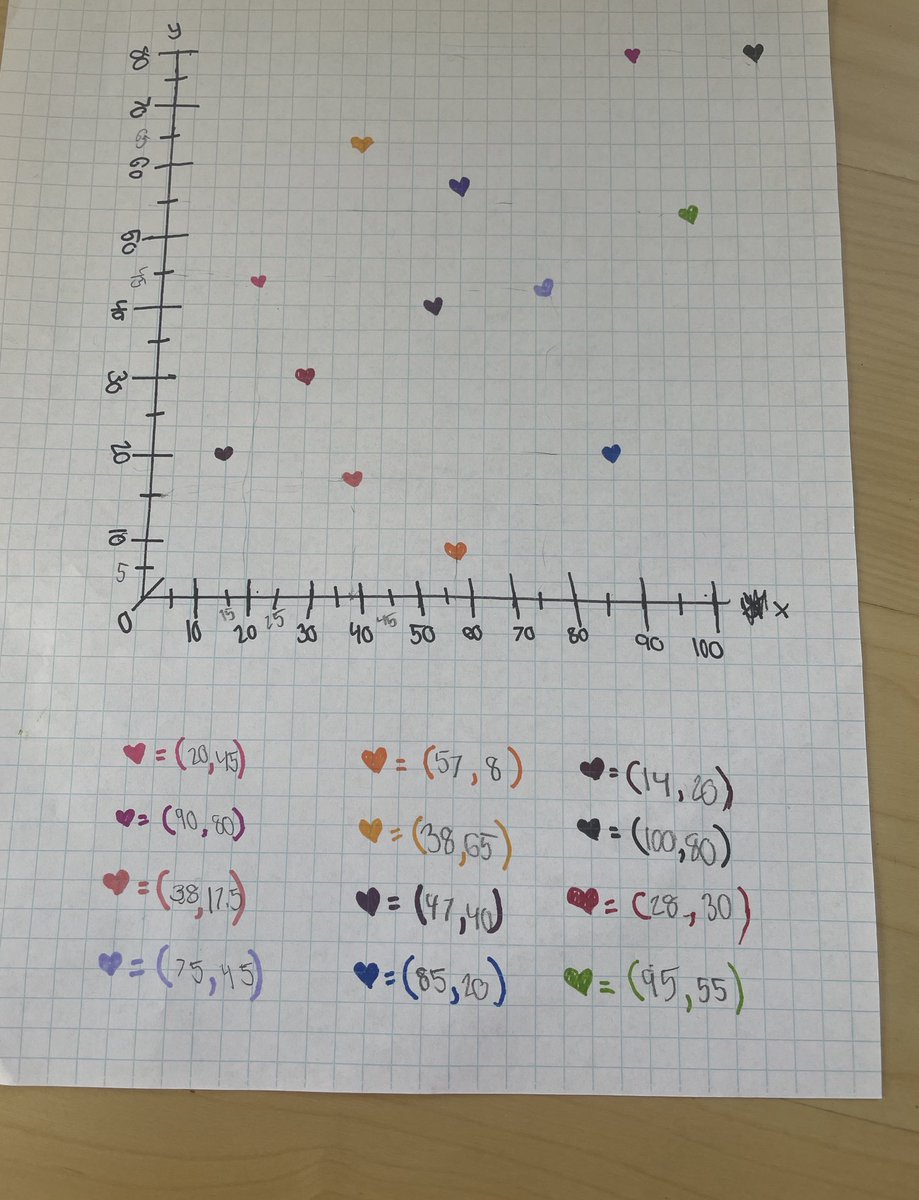 Ms_MathQueen's tweet photo. When a student plots 💕 just for fun, it’s a happy Friday! #mathitude ☺️ #coordinategraphing https://t.co/gK80H9qRTE