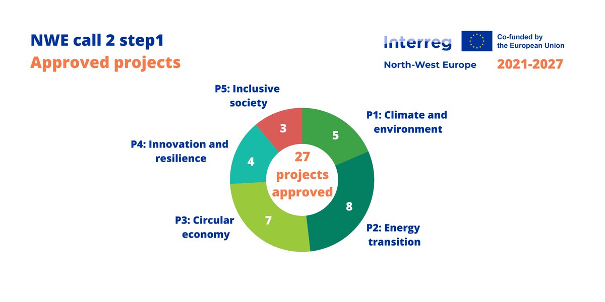 27 projects from the Interreg NWE 2021-2027 call 2 step 1 were  approved by the Monitoring Committee in a meeting on 20-21 April 2023 in  Lille, France. 🇪🇺👏

Congratulations to the approved projects and good luck developing your step 2 applications! 

➡️nweurope.eu/news-events/la…