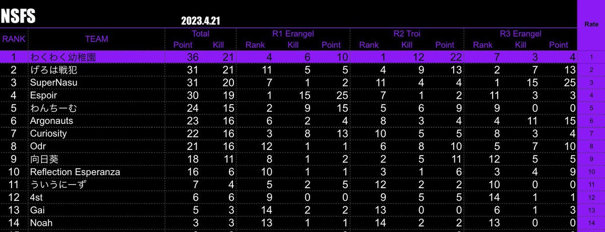 Kapii_noob's tweet image. 総合２位最高すわ
オーダーも良かったしエイムも良かった
F最高すわあざした

#NSFS
