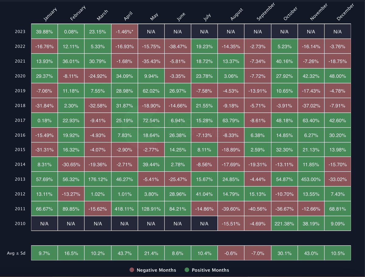 ITC_Crypto's tweet photo. #BTC Monthly Returns Table💫Join ITC Premium: https://t.co/stpWSCXBGB https://t.co/kZyJ1IZncS