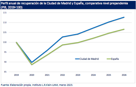 MARedondoR's tweet photo. La recuperación de la economía de la ciudad de Madrid desde la pandemia supone 4 puntos más de crecimiento respecto al crecimiento del PIB nacional. En 2026 se espera llegue a 6 puntos. 

Las políticas económicas liberales de apoyo a la economía funcionan

#Madridmotoreconomico https://t.co/RV8lRgk47d