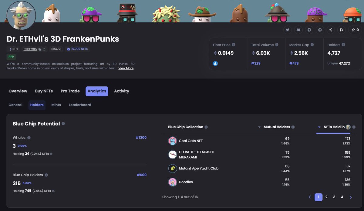 🧪 Dr. ETHvil's 3D FrankenPunks in numbers

4 727 holders
3 Whales holding 24 Frankens
315 Blue Chip Holders owning 745 Frankens
Top Holder - 158 Frankens
Diamond hands 71%
DAO treasury 1.26 mln USD (including 4 <a href="/cryptopunks/"></a>)

💪🧪