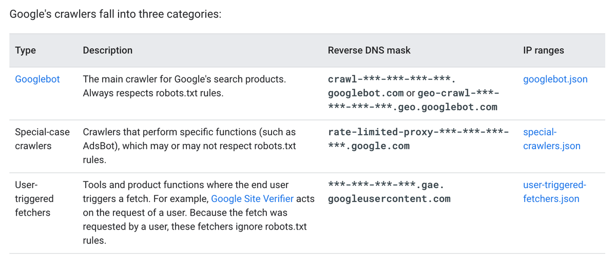 rustybrick's tweet photo. Google explains the use cases for its different crawler types
https://t.co/Ay0ZXuMzEg https://t.co/JMEplWbCXk