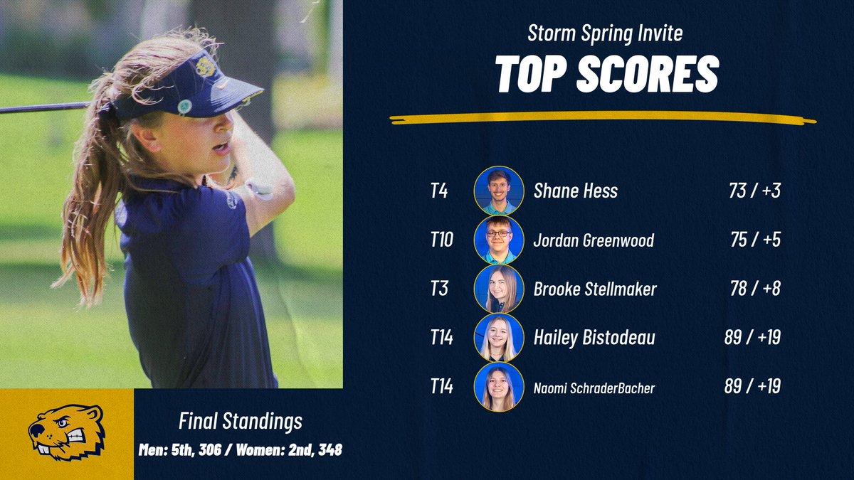 Top performances for <a href="/BVUGolf/">Buena Vista Golf</a> at the Storm Spring Invite on Wednesday. The women's team had a second place finish at 348 and the men finished in 5th at 306. #BeaversBuild #rollriversMGOLF #rollriversWGOLF #d3golf